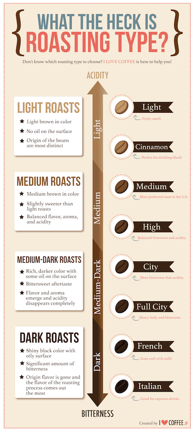 Coffee Explanation Chart