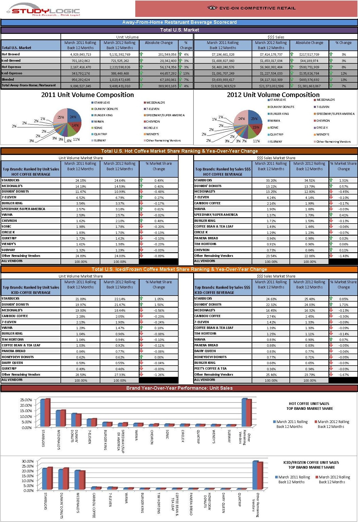 U.S. AWAY-FROM-HOME RESTAURANT/ C-STORE BEVERAGE DATA