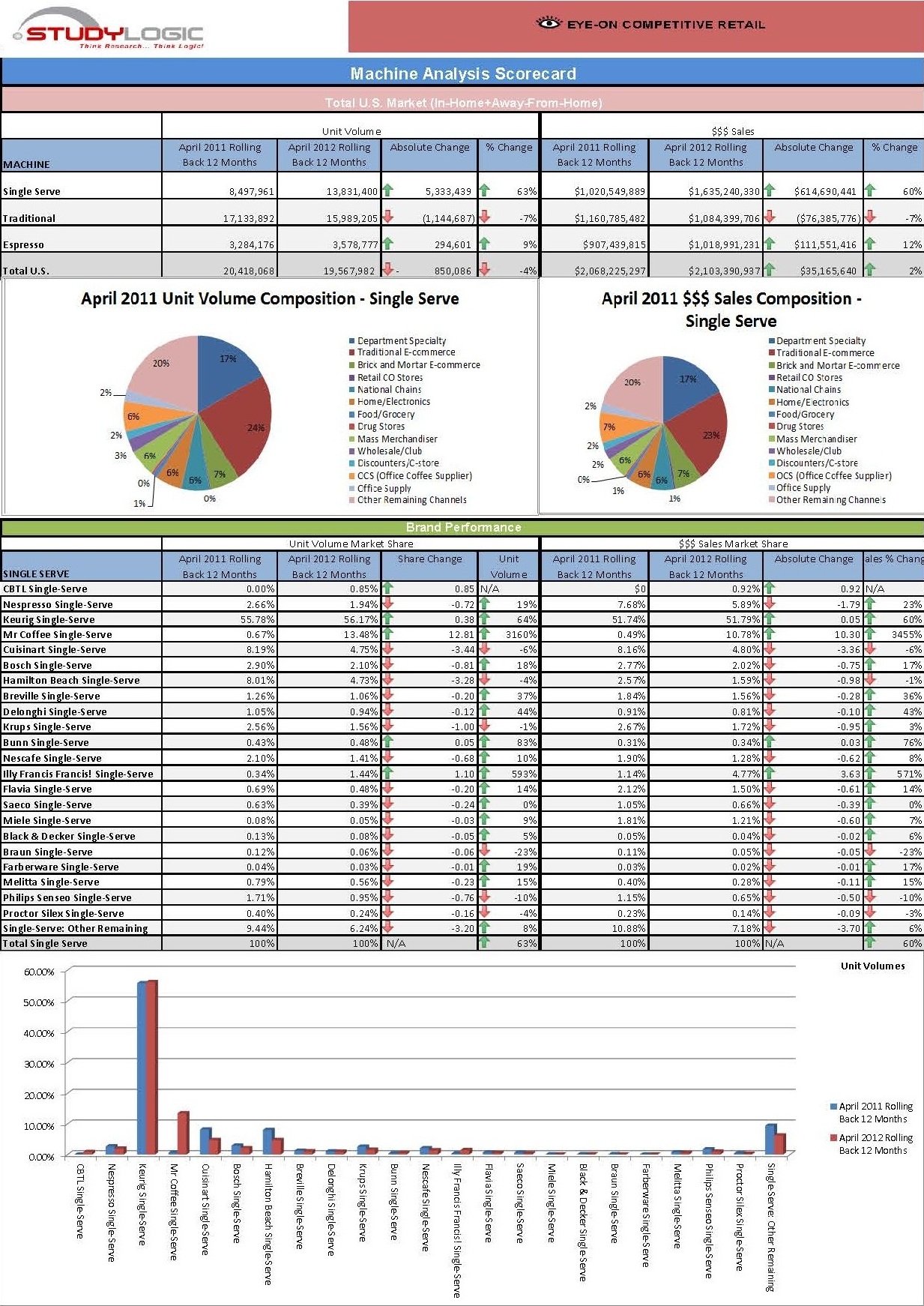 Single-Serve Machine Analysis Scorecard Report