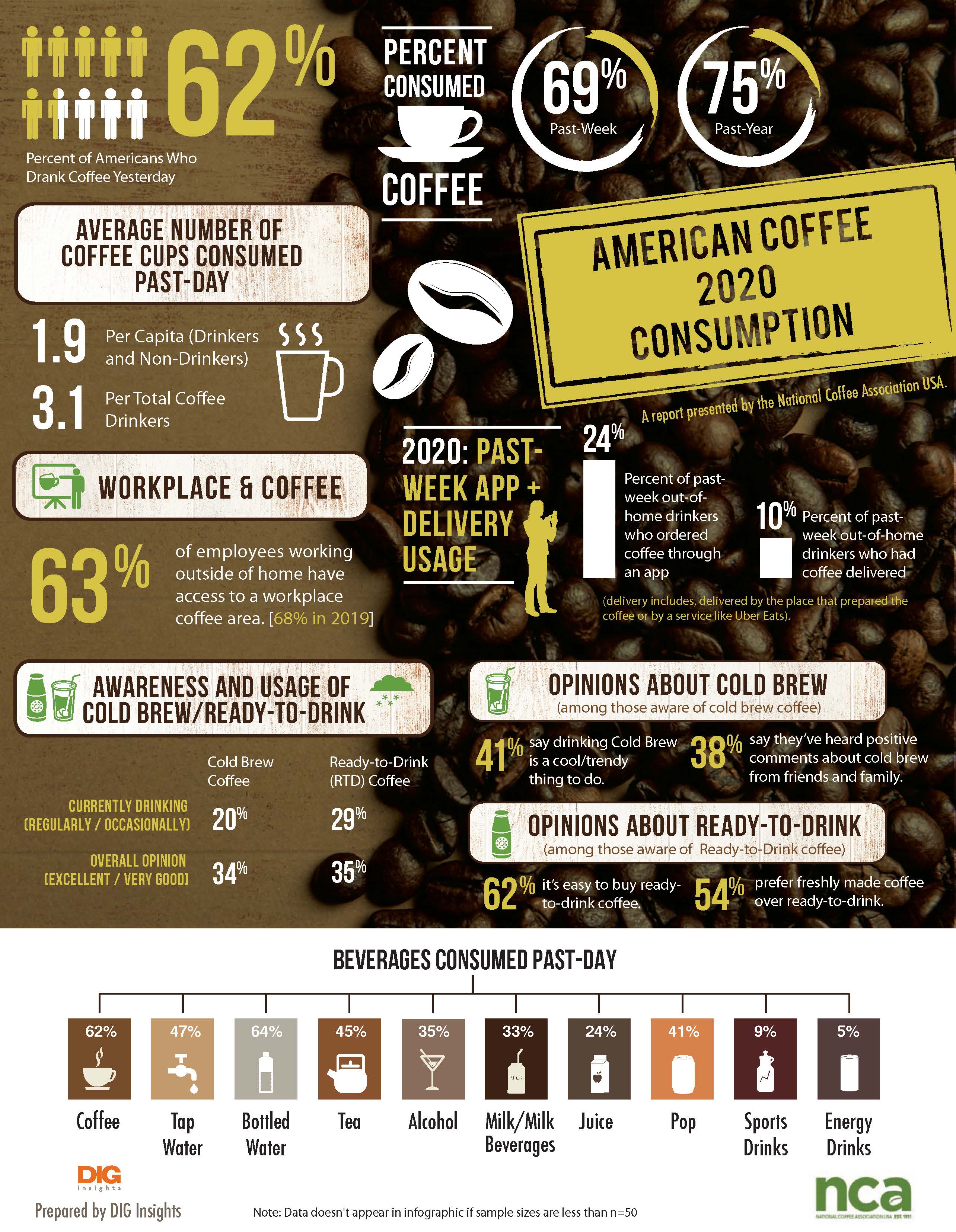 National Coffee Association USA > Research & Trends > Market Research