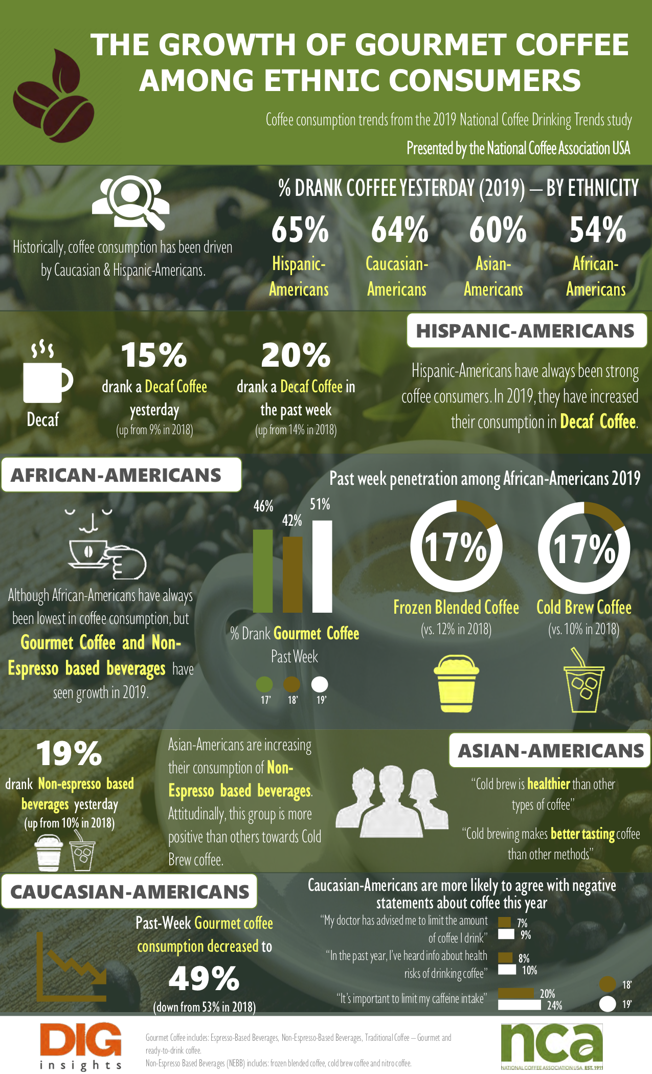 NCDT Ethnicity and Coffee Consumption