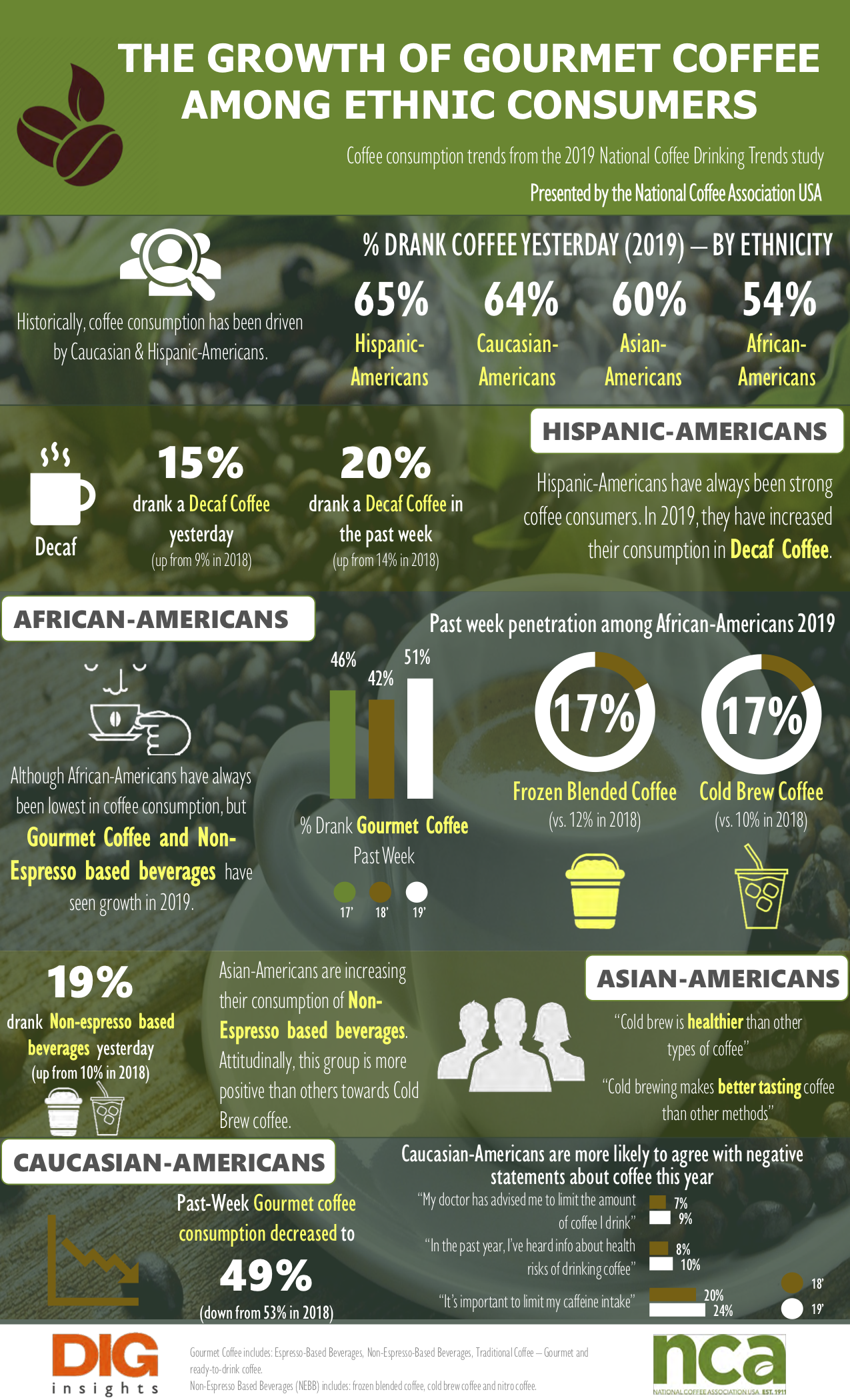 NCDT Ethnicity and Coffee Consumption NCDT Ethnicity and Coffee Consumption