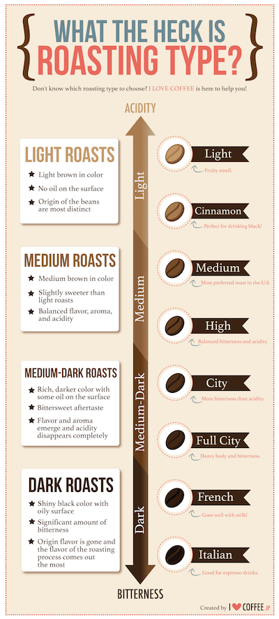 roast-type-infographic
