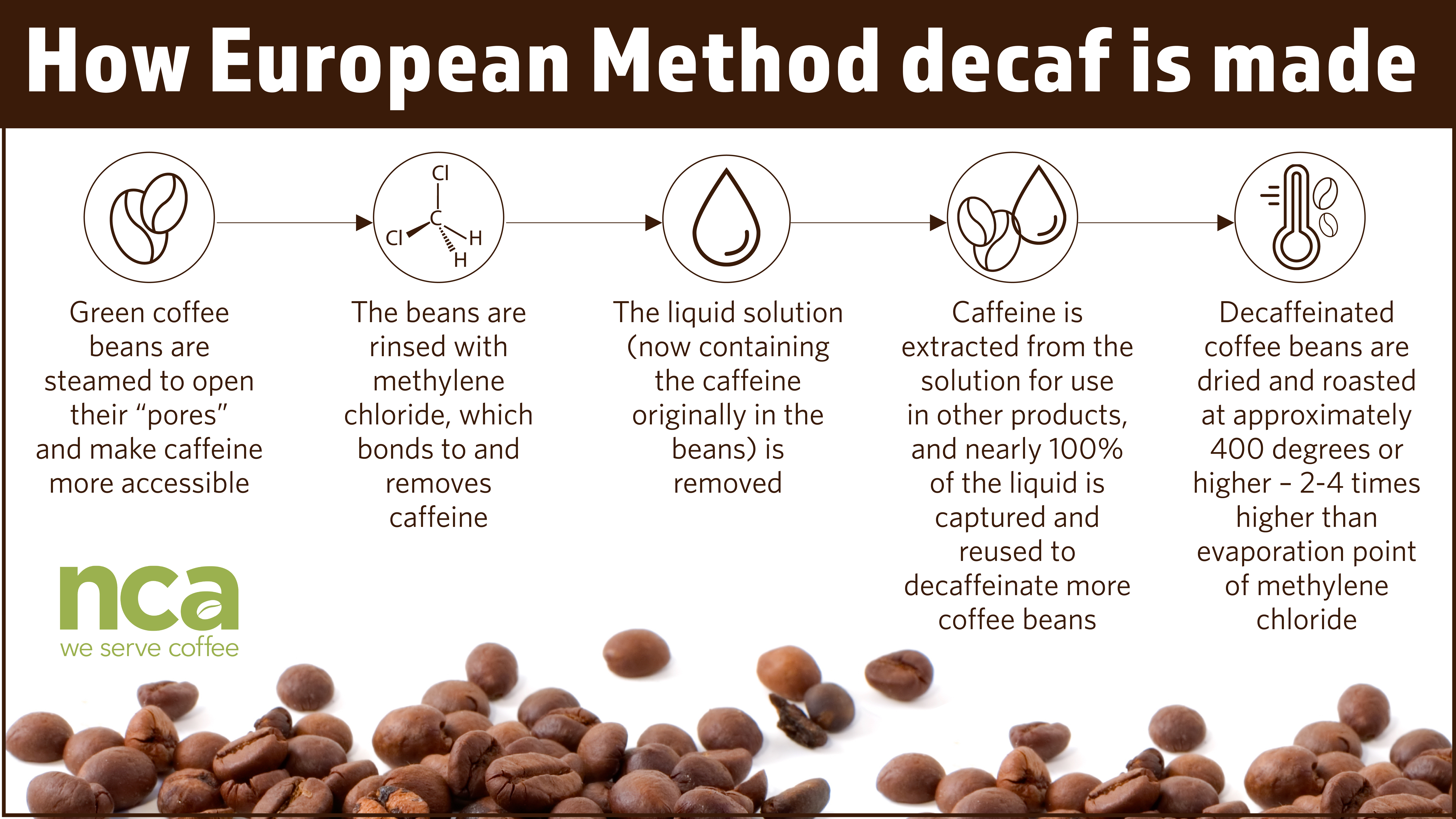 Is Decaf Coffee Bad for You? A Doctor's Honest Answer 2 Decaffeination process explained infographic showing coffee beans and process flow